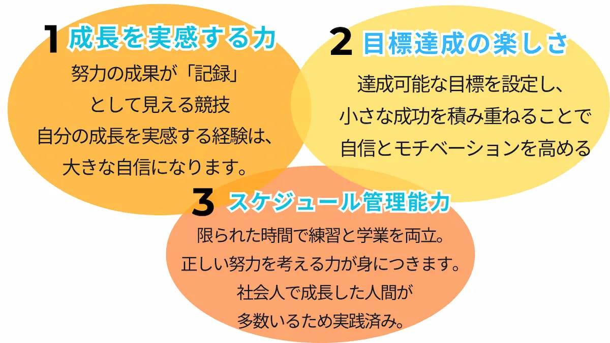 陸上競技で育つ３つの力（成長実感・自己管理・将来の武器）